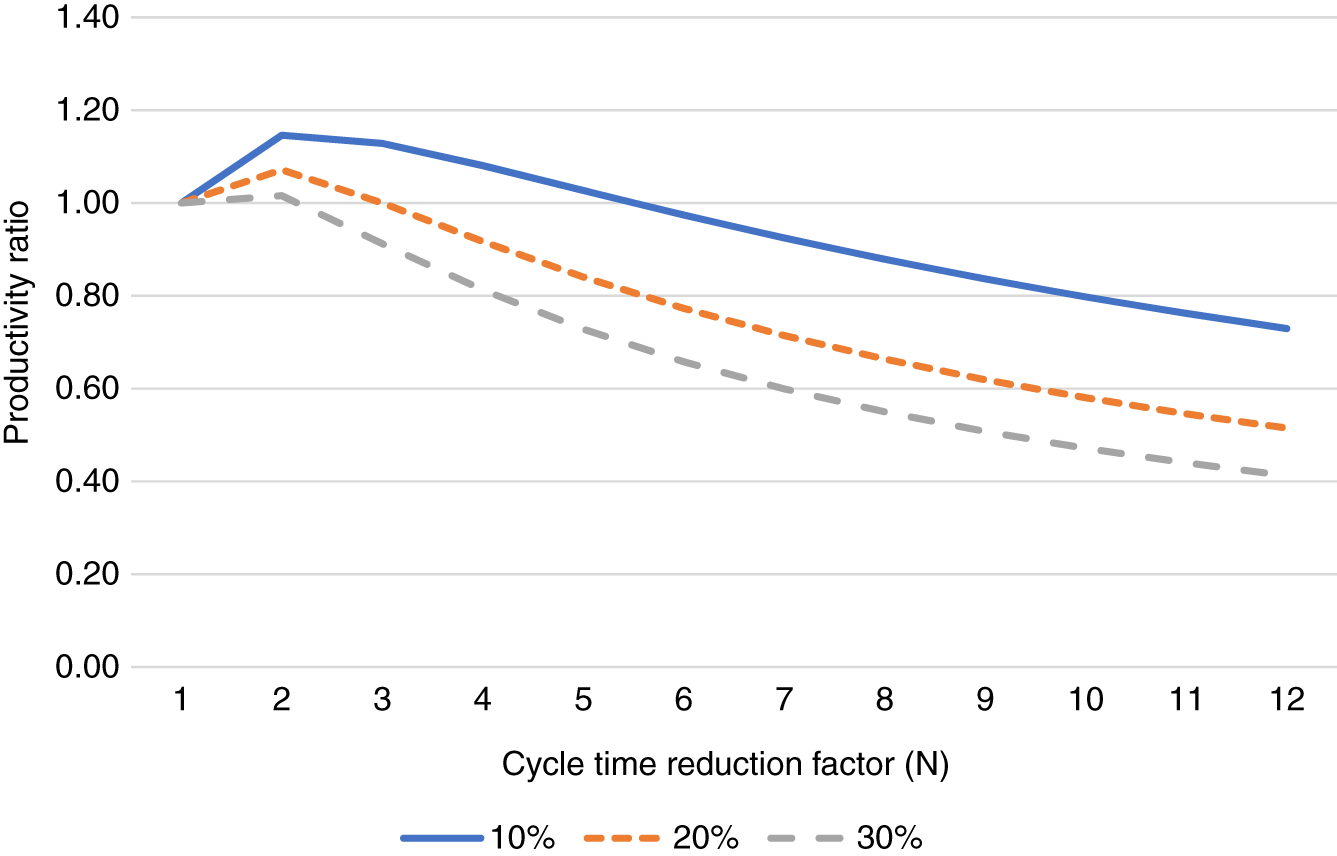 Schematic illustration of productivity ratio as a function of release overhead cost and cycle time reduction factor.