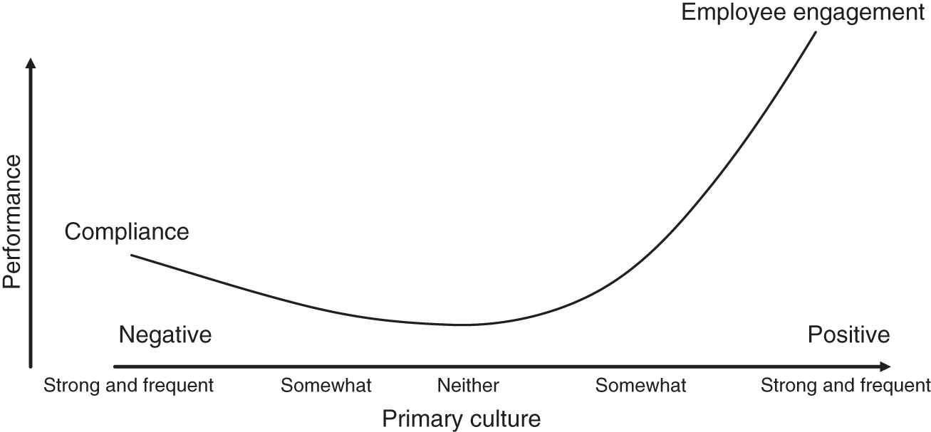 Schematic illustration of motivation curve.