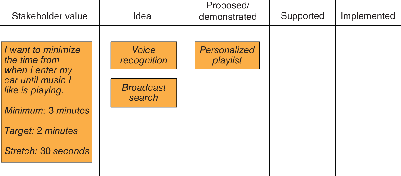 Schematic illustration of Innovation Kanban board.