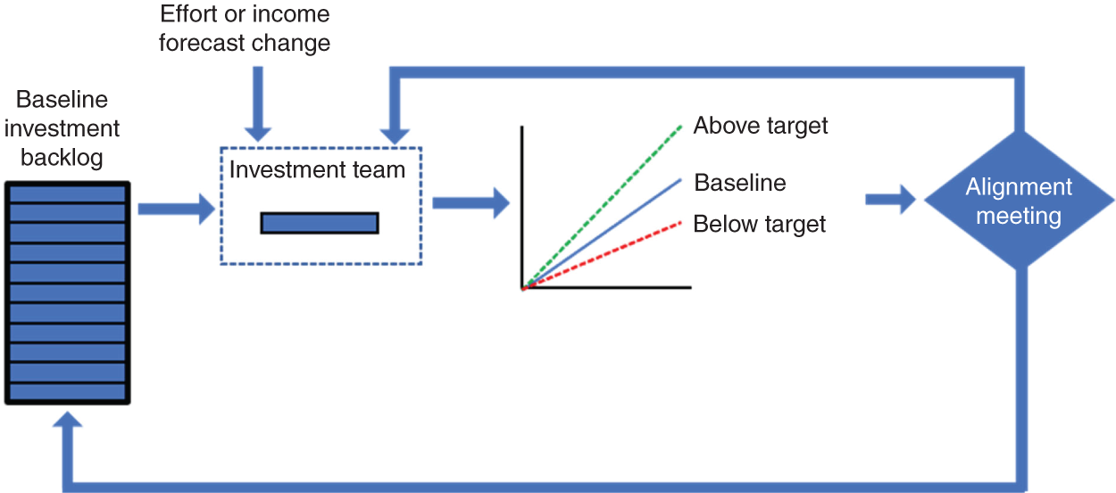 Schematic illustration of agile roadmap alignment cycle.