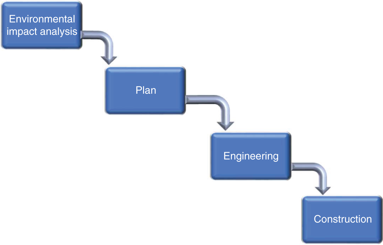 Schematic illustration of waterfall approach.