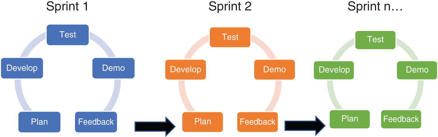 Schematic illustration of agile approach.