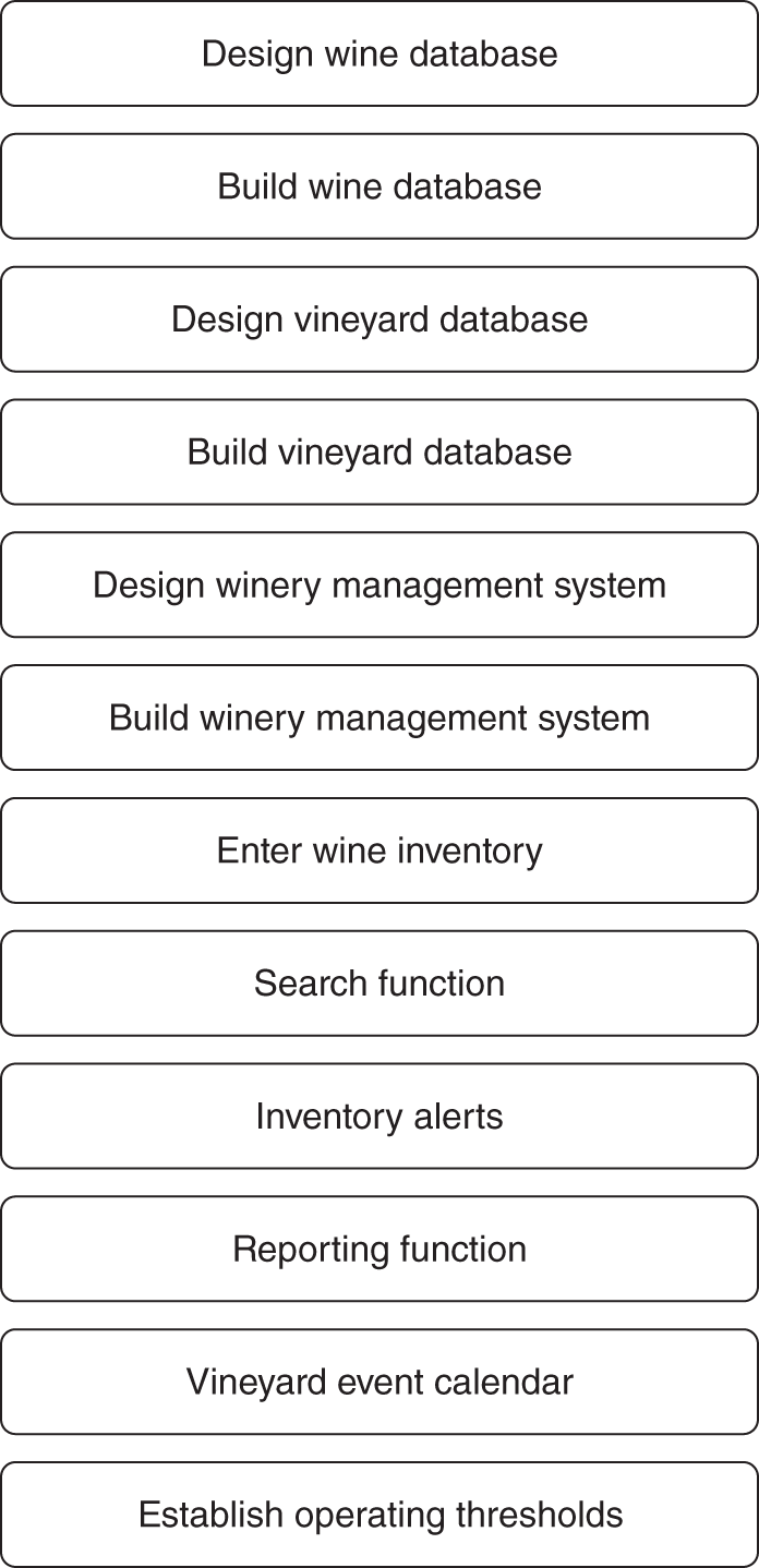 Schematic illustration of winery management system backlog.