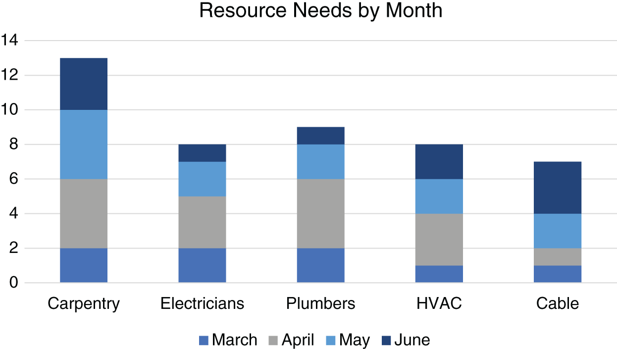 Schematic illustration of resource histogram with resource needs by month.
