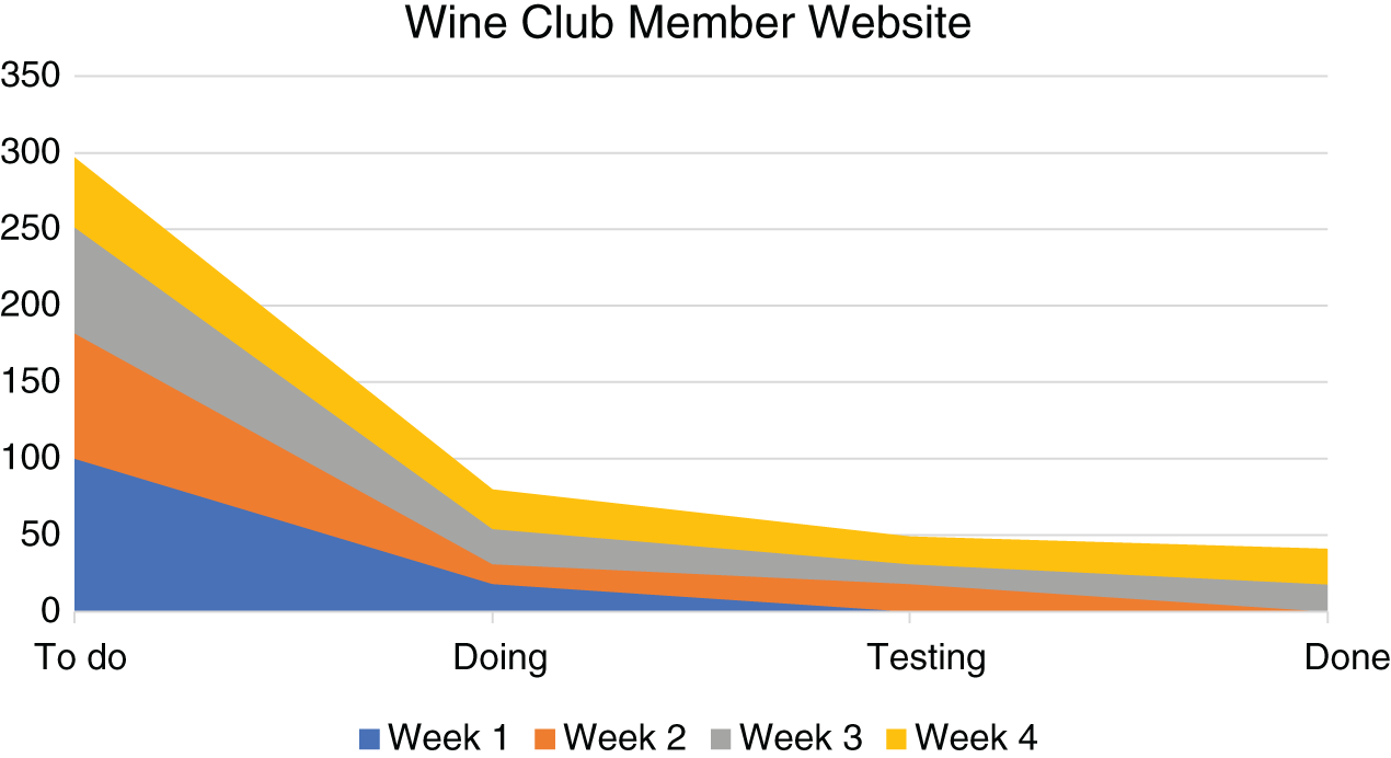 Schematic illustration of Initial Wine Club Member Website Cumulative Flow Diagram Week 4