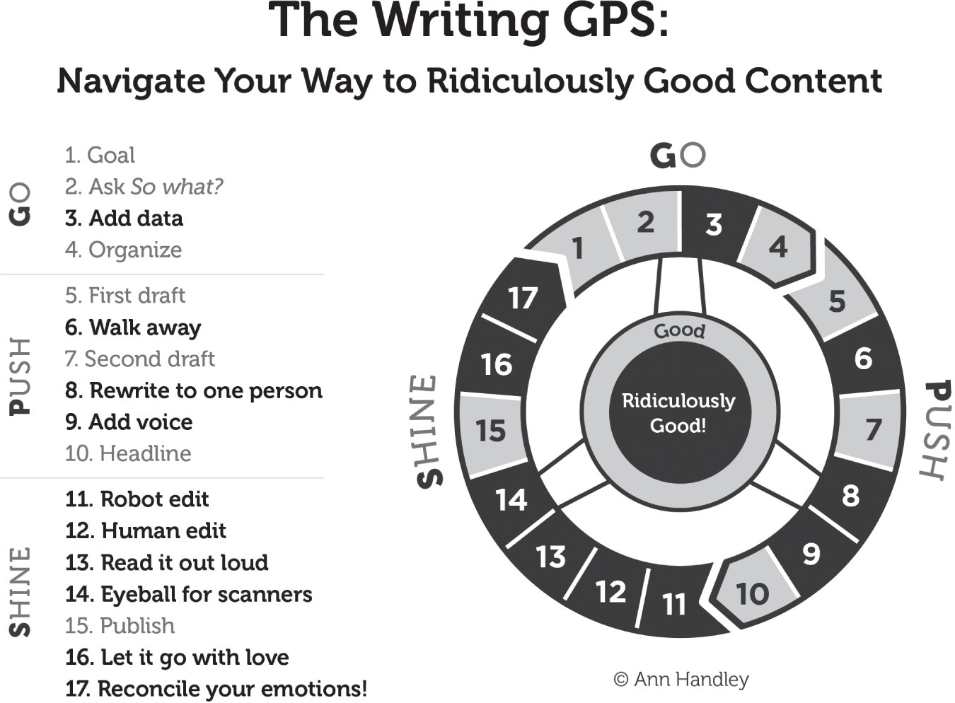 Schematic illustration of the Writing GPS.