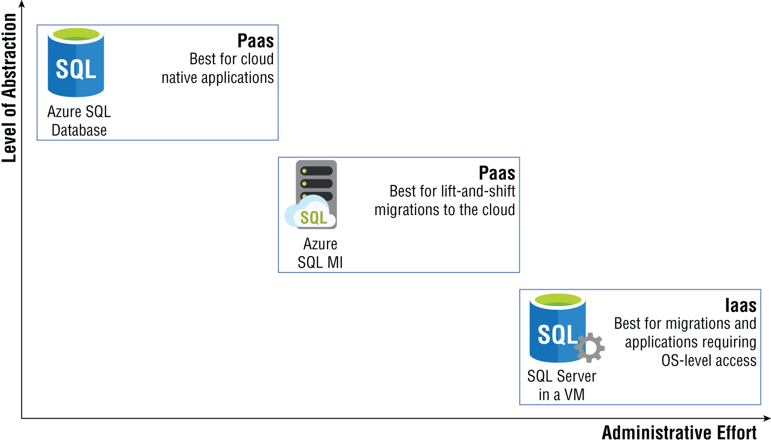 Schematic illustration of Azure SQL abstraction vs. administrative effort