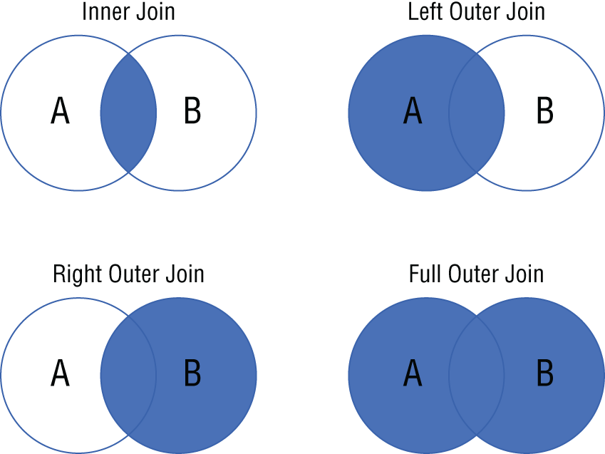 Schematic illustration of Types of SQL joins