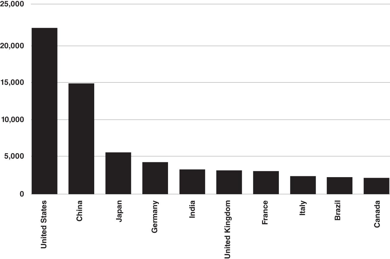 A bar graph depicts the World's Largest Economies in 2019 GDP in Billions.