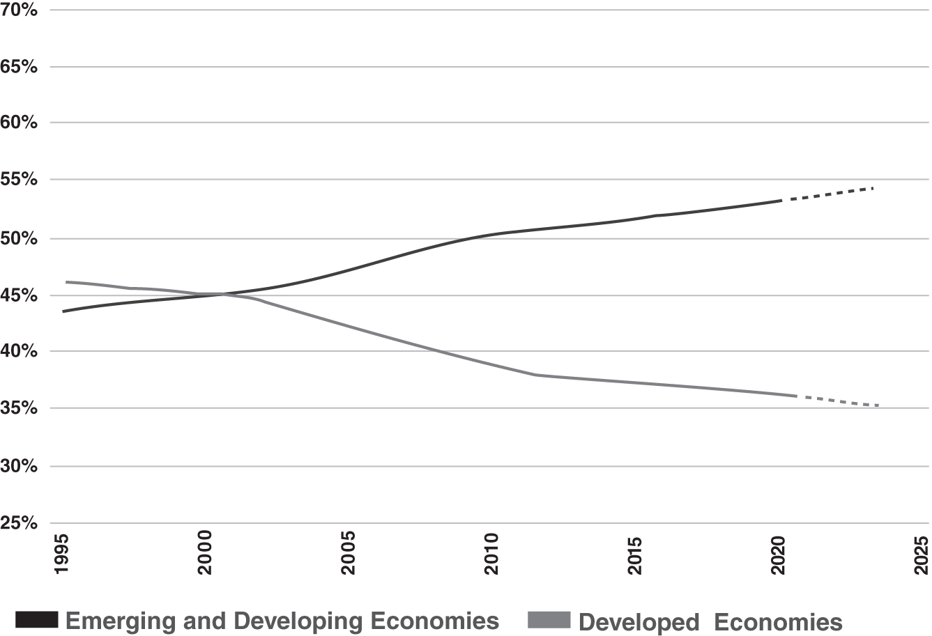 Schematic illustration of emerging and Developing Economies Share of World GDP.