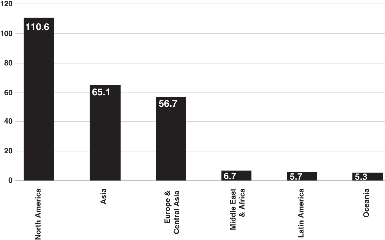 Schematic illustration of financial Assets by Region (Trillions USD).