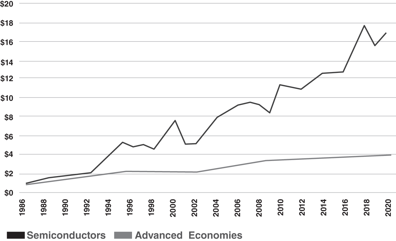 Schematic illustration of semiconductor Industry Growth versus Advanced Economies.