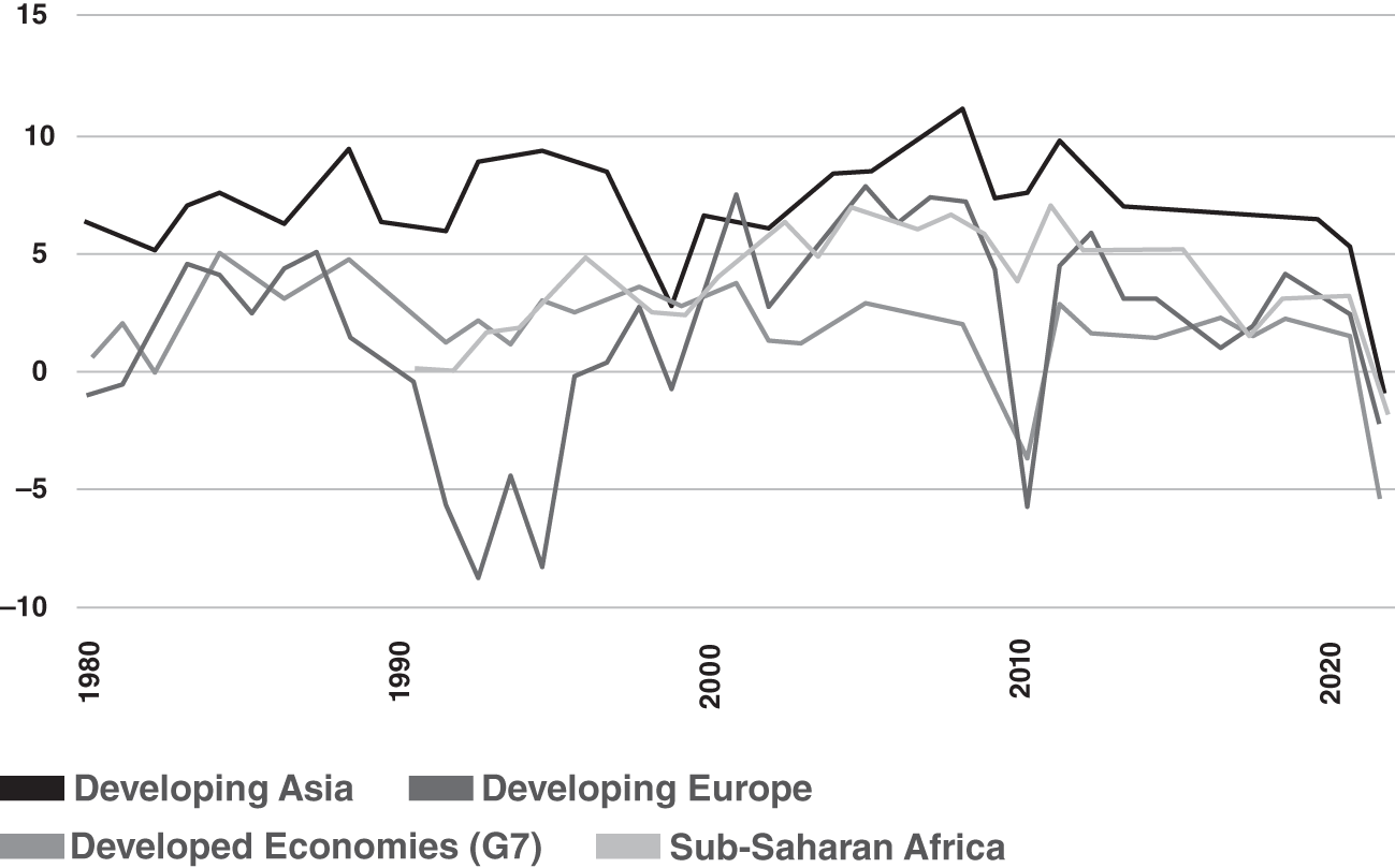 Schematic illustration of annual Percentage Change in GDP by Region.