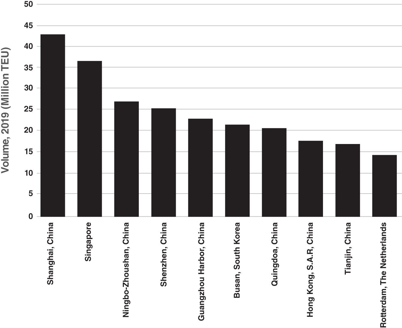 Schematic illustration of the 10 Largest Container Ports in the World (2019).