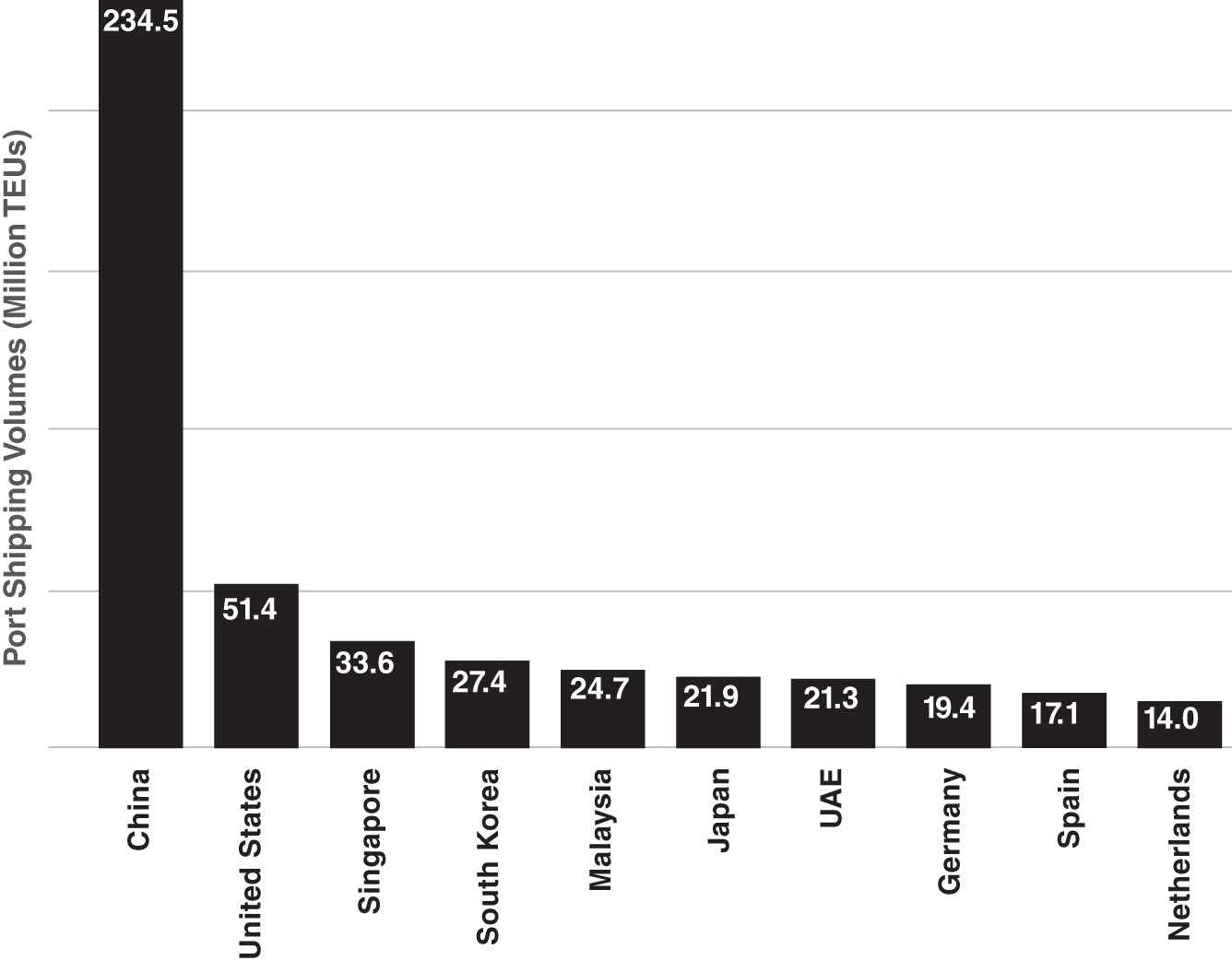 Schematic illustration of shipping Volumes by Country (2019).