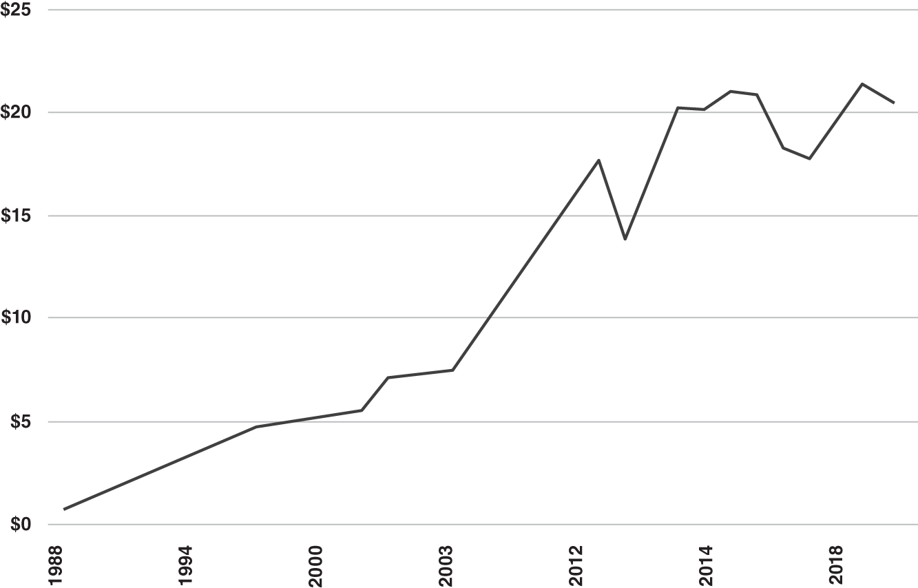 Schematic illustration of worldwide Exports (Trillions USD).