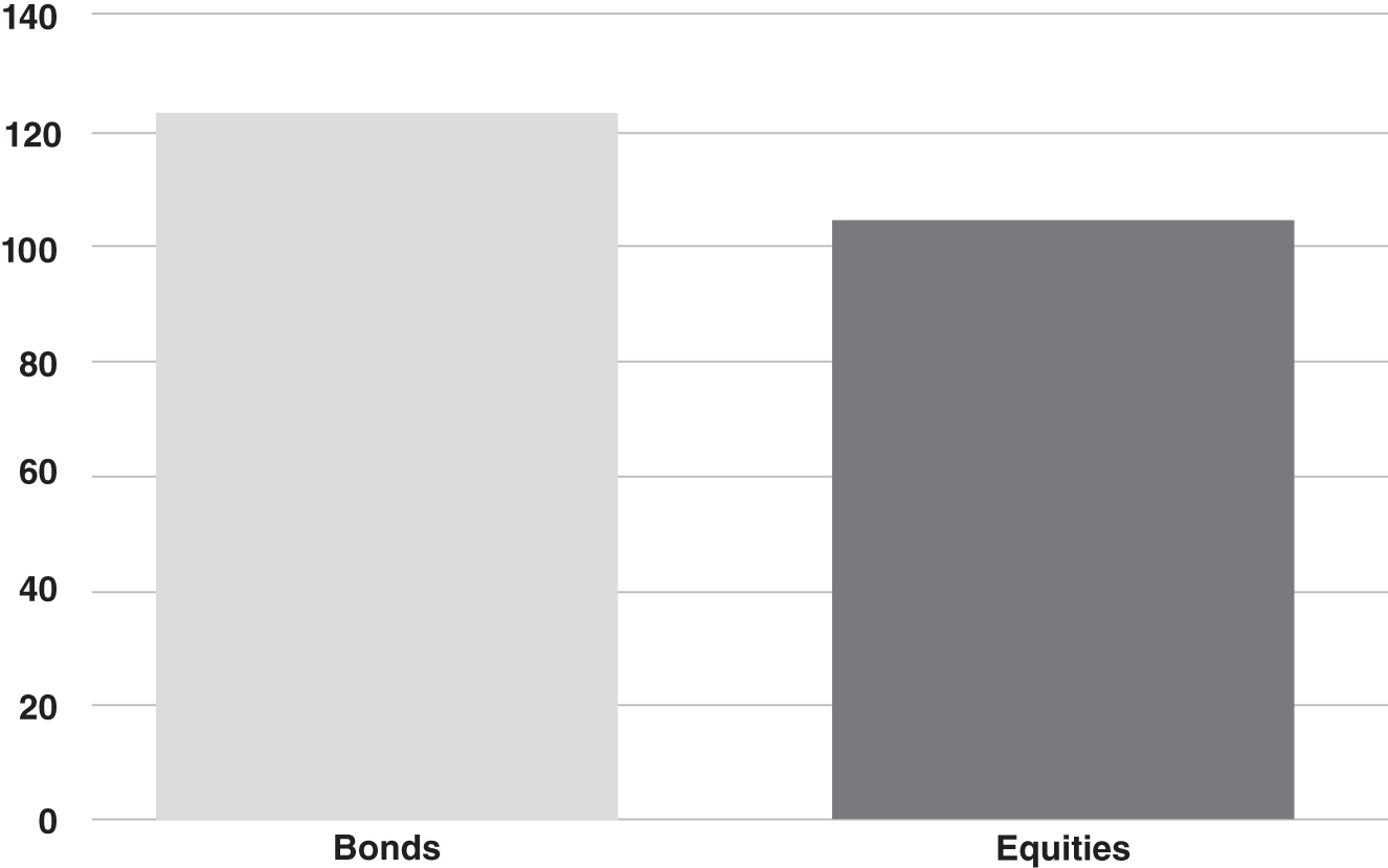 Schematic illustration of global Capital Markets (USD Trillions).