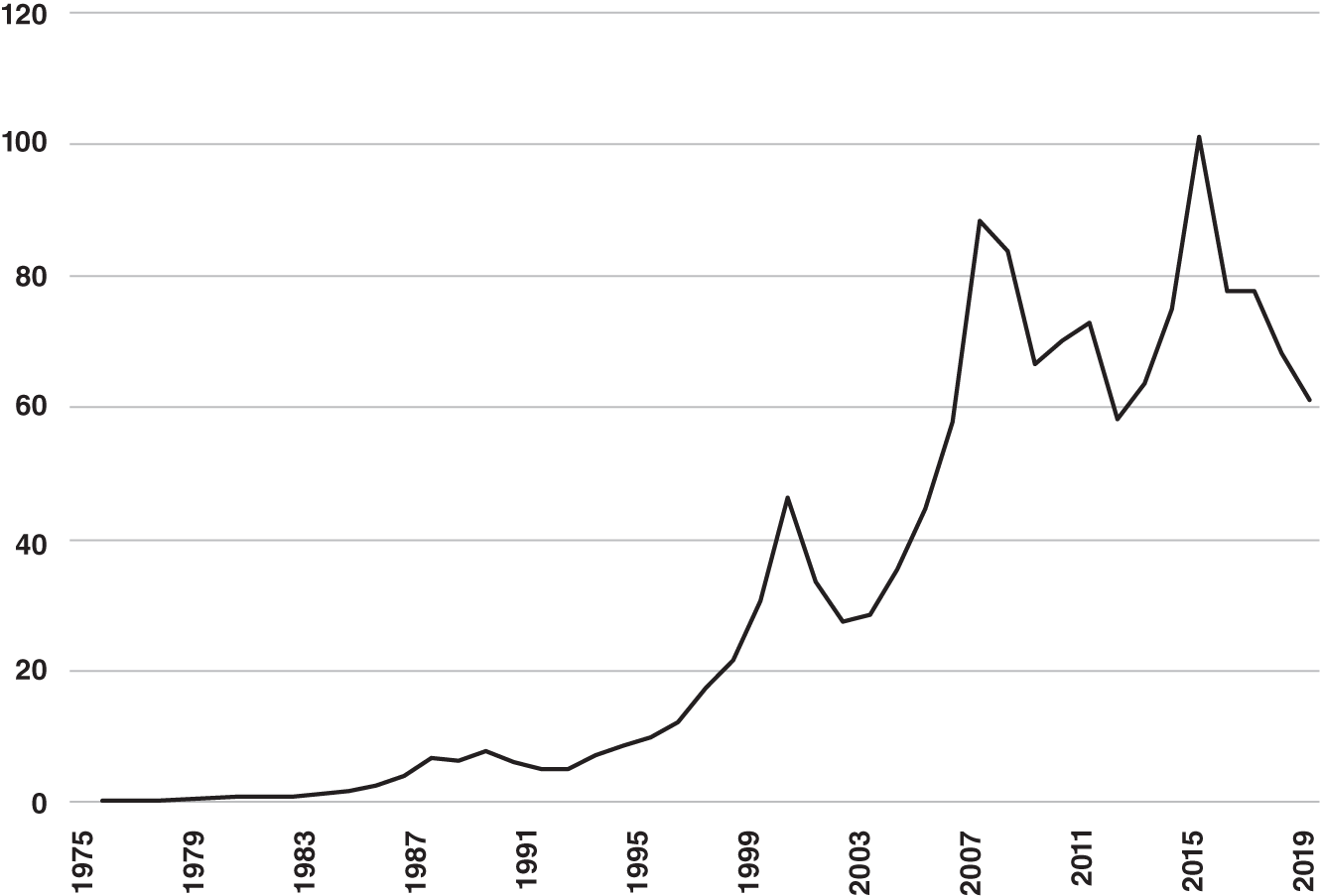 Schematic illustration of annual Worldwide Equity Trading Volume (Trillions USD).