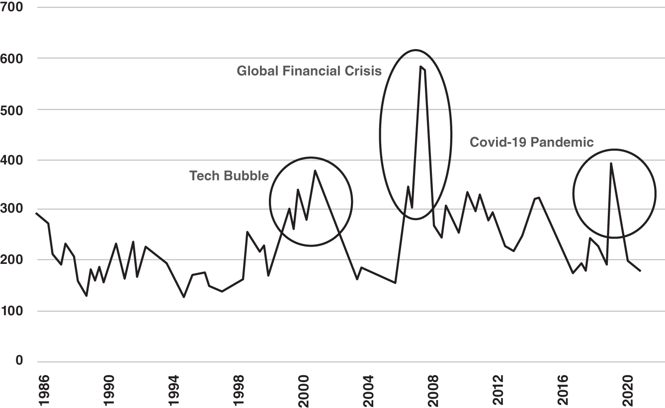 Schematic illustration of US Corporate Baa-rated Bond Spread (basis points).