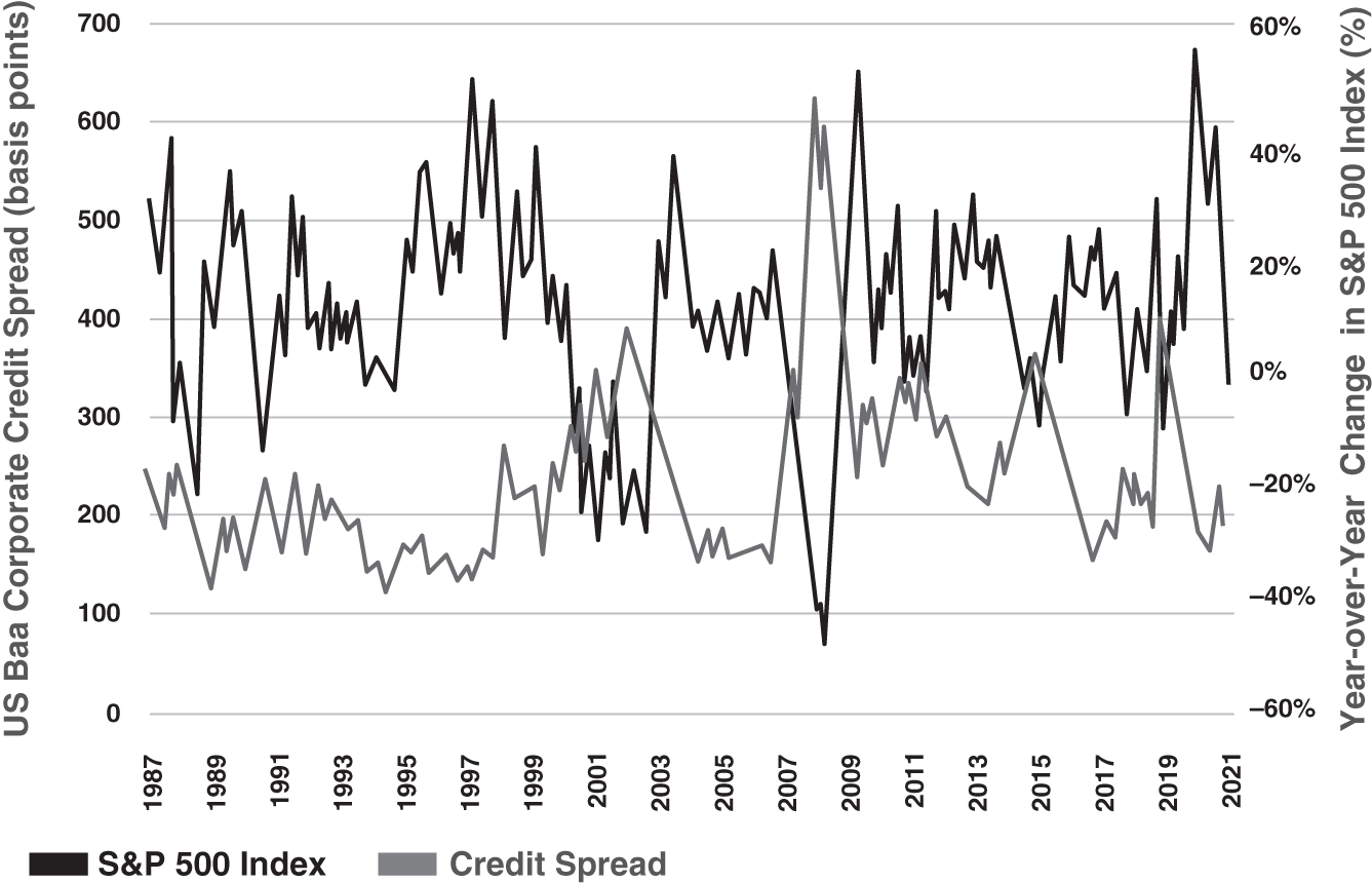 Schematic illustration of credit Spreads and the S and P 500 Index.