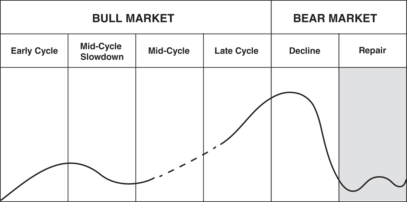 Schematic illustration of the Stock Market Cycle