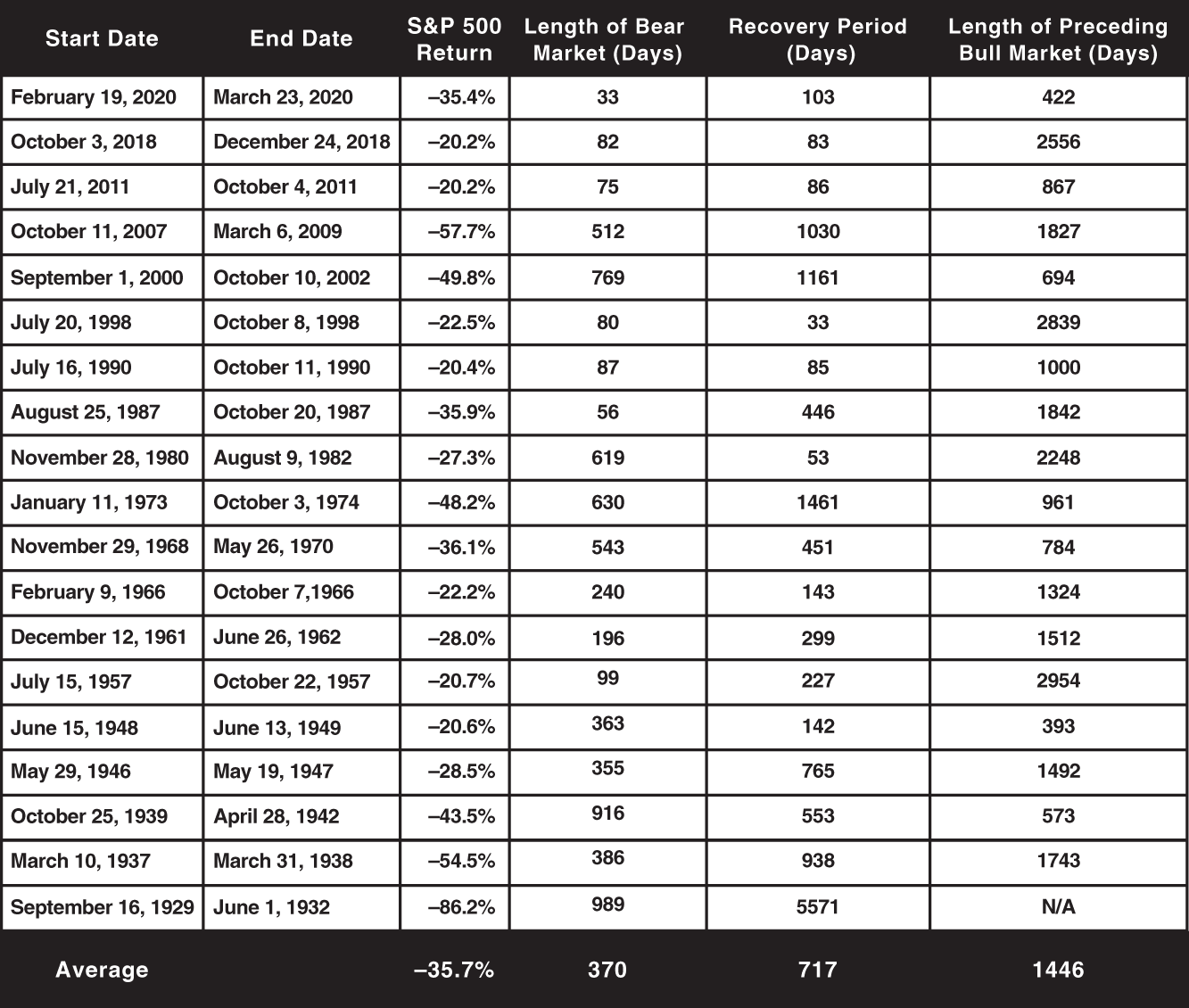 Schematic illustration of a History of Bear Markets and Severe Bull Market Corrections.