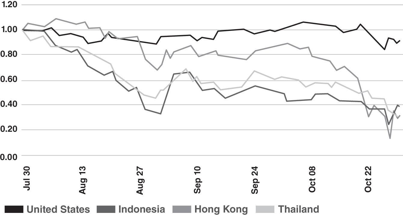 Schematic illustration of market Impact from Asian Financial Crisis.