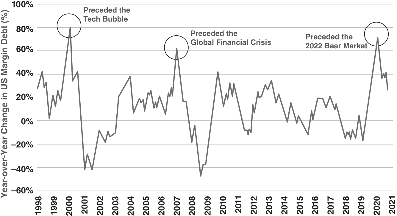 Schematic illustration of year-over-Year Change in US Margin Debt.