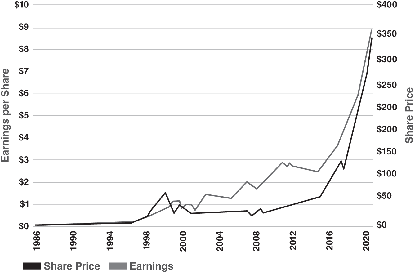 Schematic illustration of Microsoft Earnings versus Share Price.