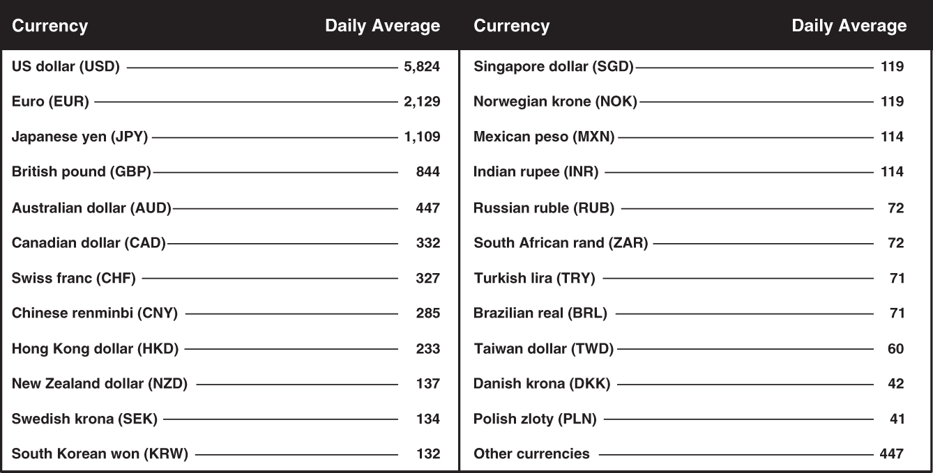 Schematic illustration of the World's Most Traded Currencies (Daily Trade Volume in Billions USD).