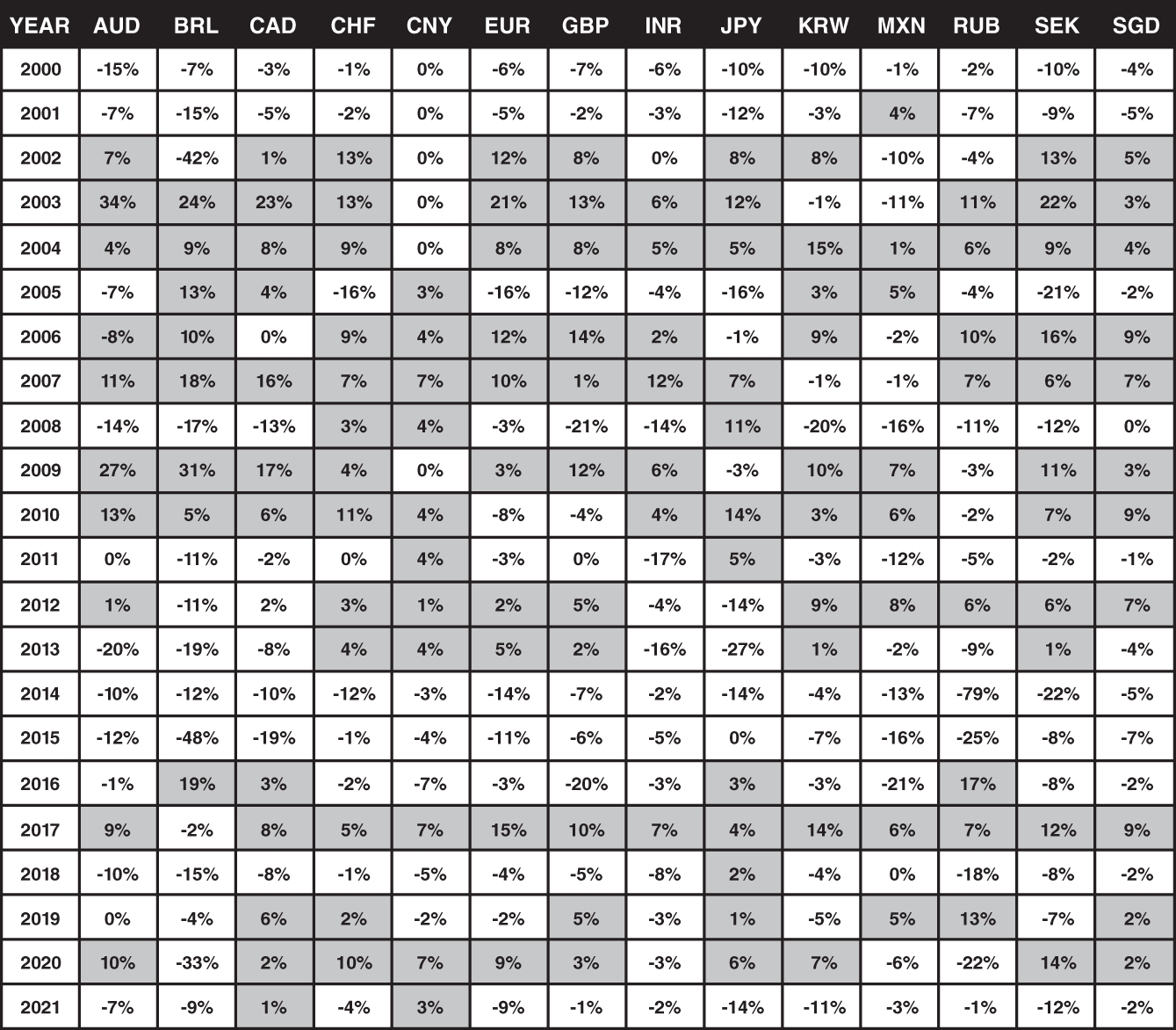 Schematic illustration of major Currency Returns versus the US Dollar.