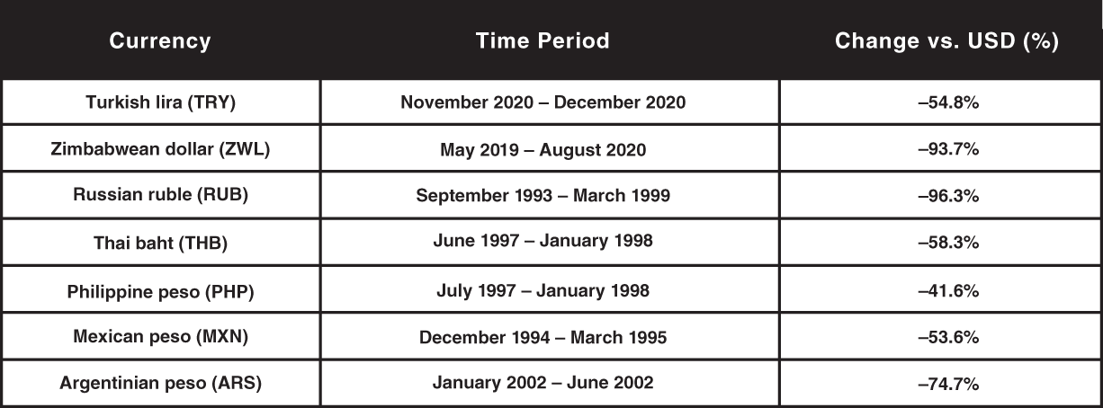 Schematic illustration of examples of Modern-Day Currency Crashes.