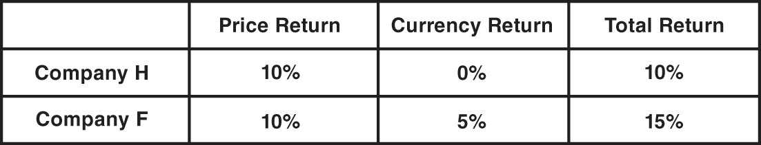 Schematic illustration of impact of Foreign Exchange Fluctuations on Investment Returns