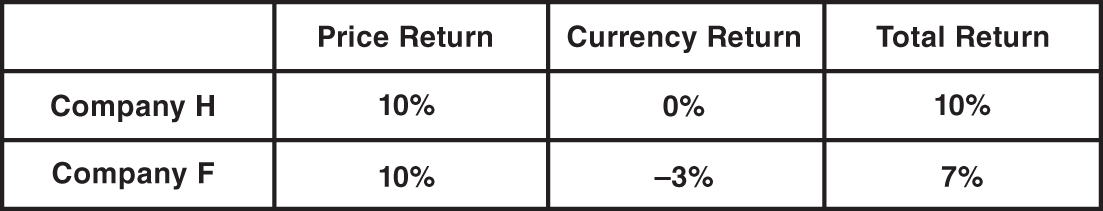 Schematic illustration of impact of Foreign Exchange Fluctuations on Investment Returns