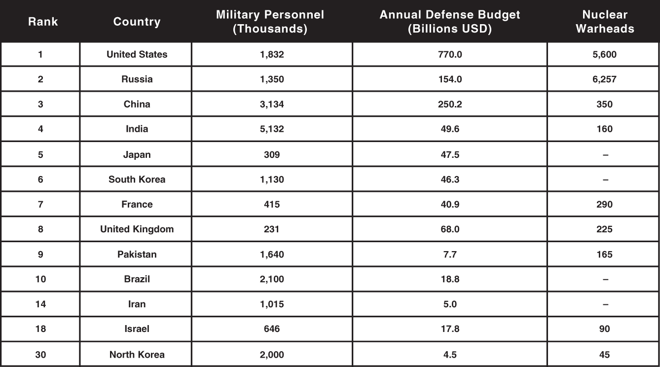 Schematic illustration of countries Ranked by Military Power.