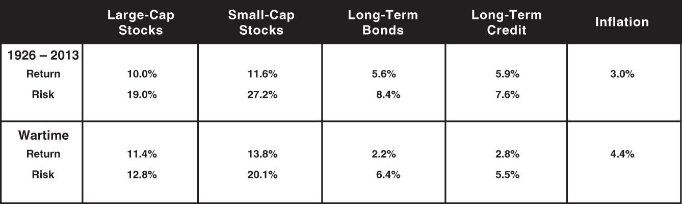 Schematic illustration of capital Market Performance During Wartime.