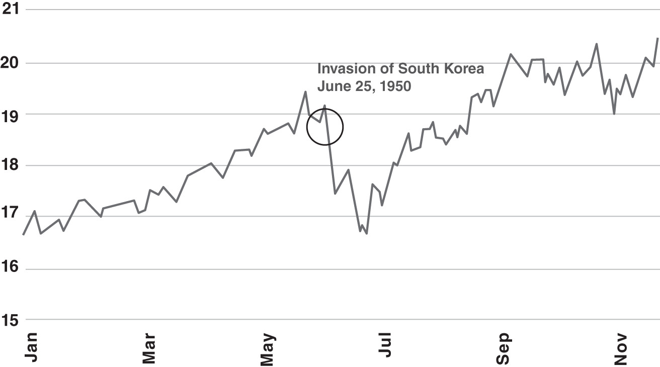 Schematic illustration of Korean War Impact on the S and P 500 Index.