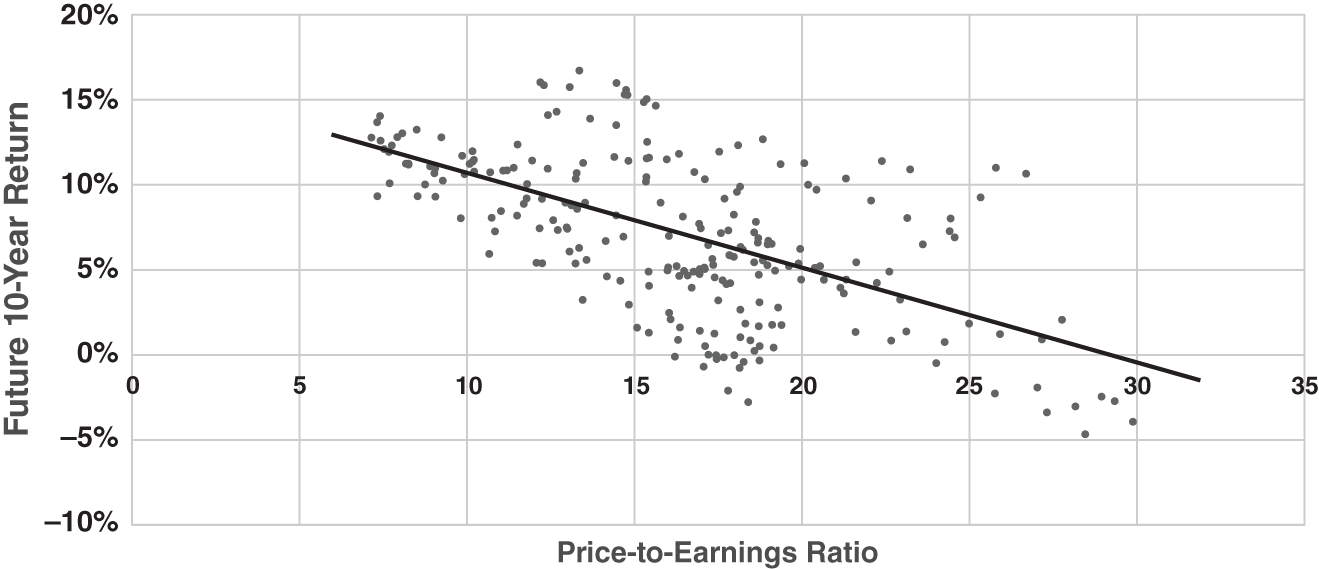 Schematic illustration of S and P Valuation versus Future 10-Year Return, 1954–2011.