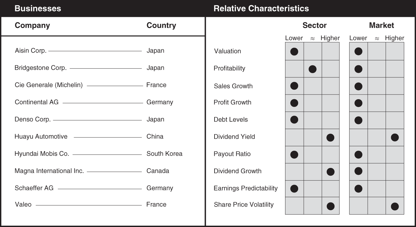 Schematic illustration of a chart the businesses and relative characteristics for auto components.