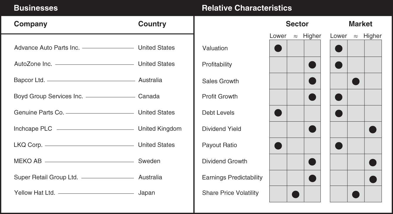 Schematic illustration of a chart the businesses and relative characteristics for auto parts and service.