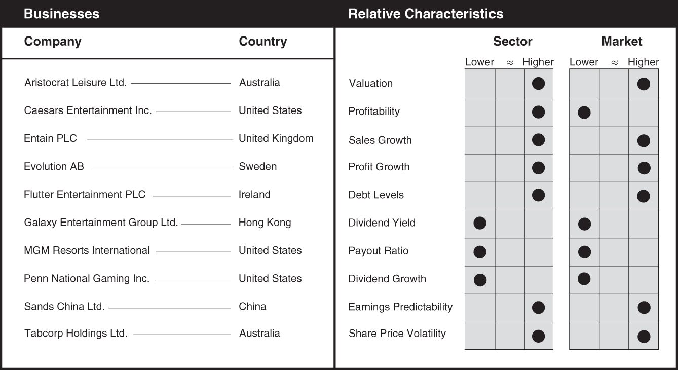 Schematic illustration of a chart the businesses and relative characteristics for casinos and gaming.