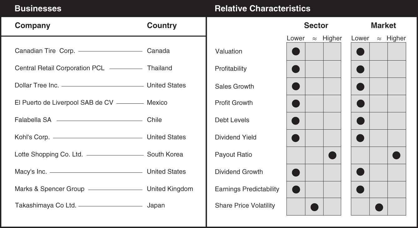 Schematic illustration of a chart the businesses and relative characteristics for general merchandise stores.