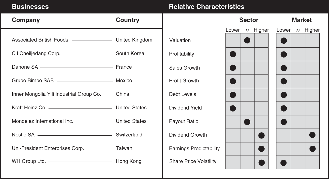 Schematic illustration of a chart the businesses and relative characteristics for packaged foods.