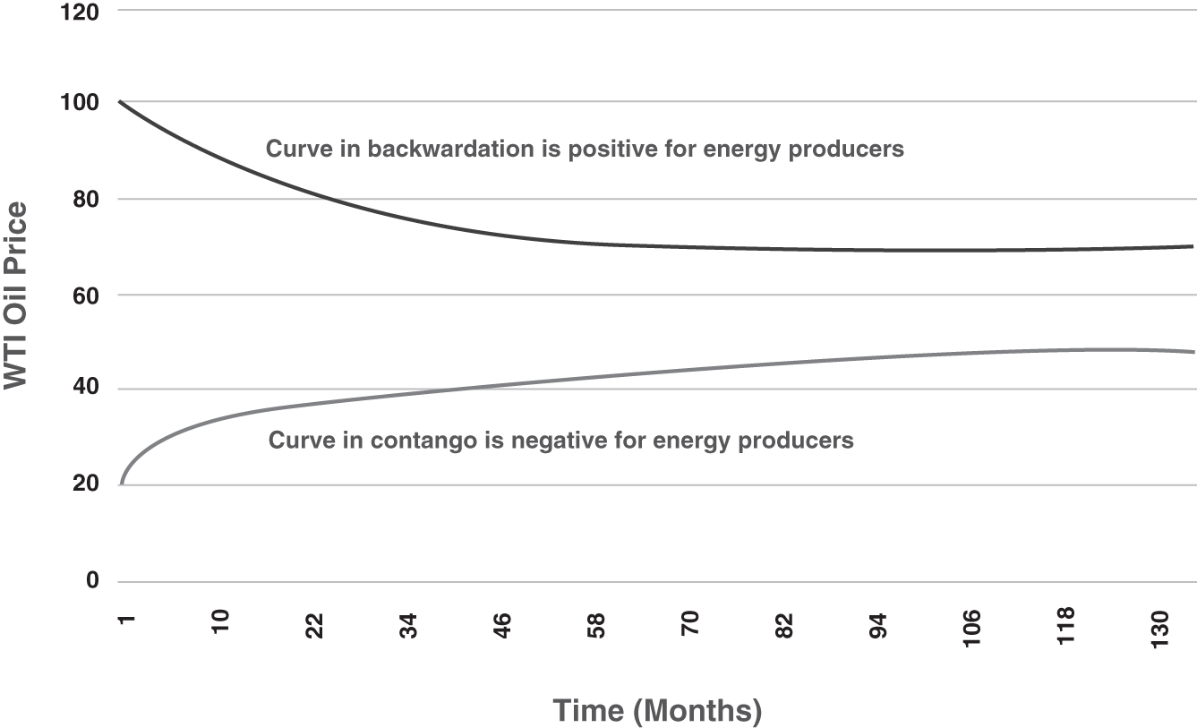 Schematic illustration of future Price Curves for WTI Oil: Backwardation versus Contango.