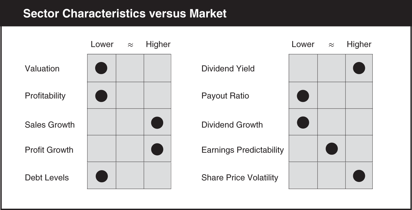 Schematic illustration of a chart compares the sector characteristics versus market.