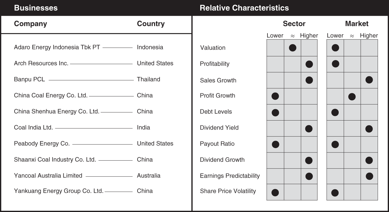 Schematic illustration of a chart the businesses and relative characteristics for coal.