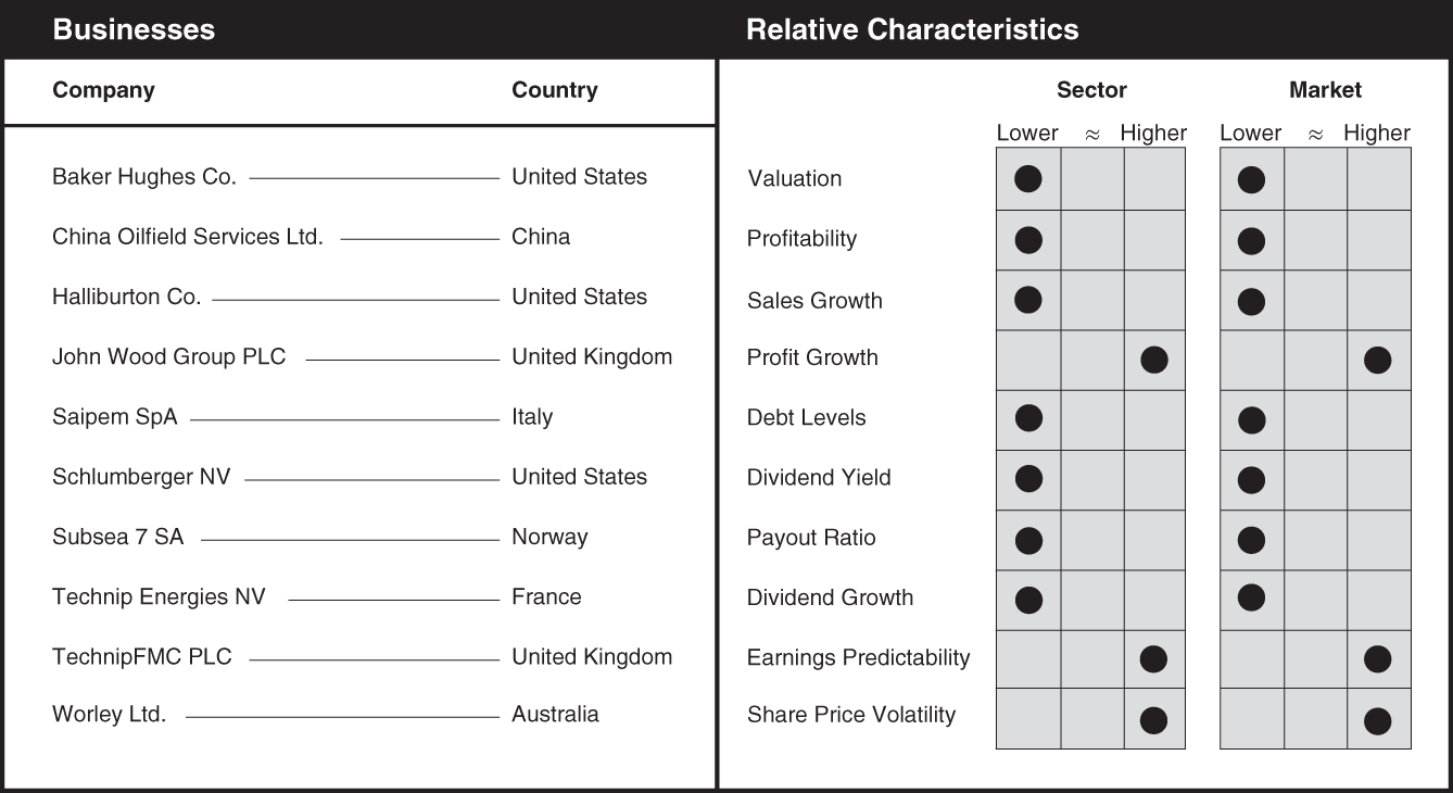 Schematic illustration of a chart the businesses and relative characteristics for energy equipment and services.