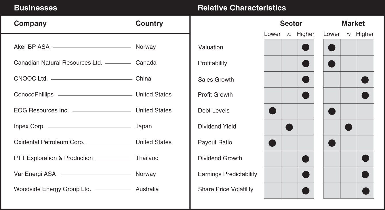 Schematic illustration of a chart the businesses and relative characteristics for exploration and production.