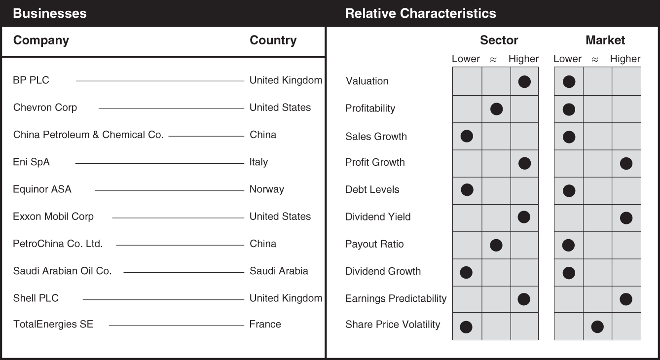 Schematic illustration of a chart the businesses and relative characteristics for integrated oil and gas.