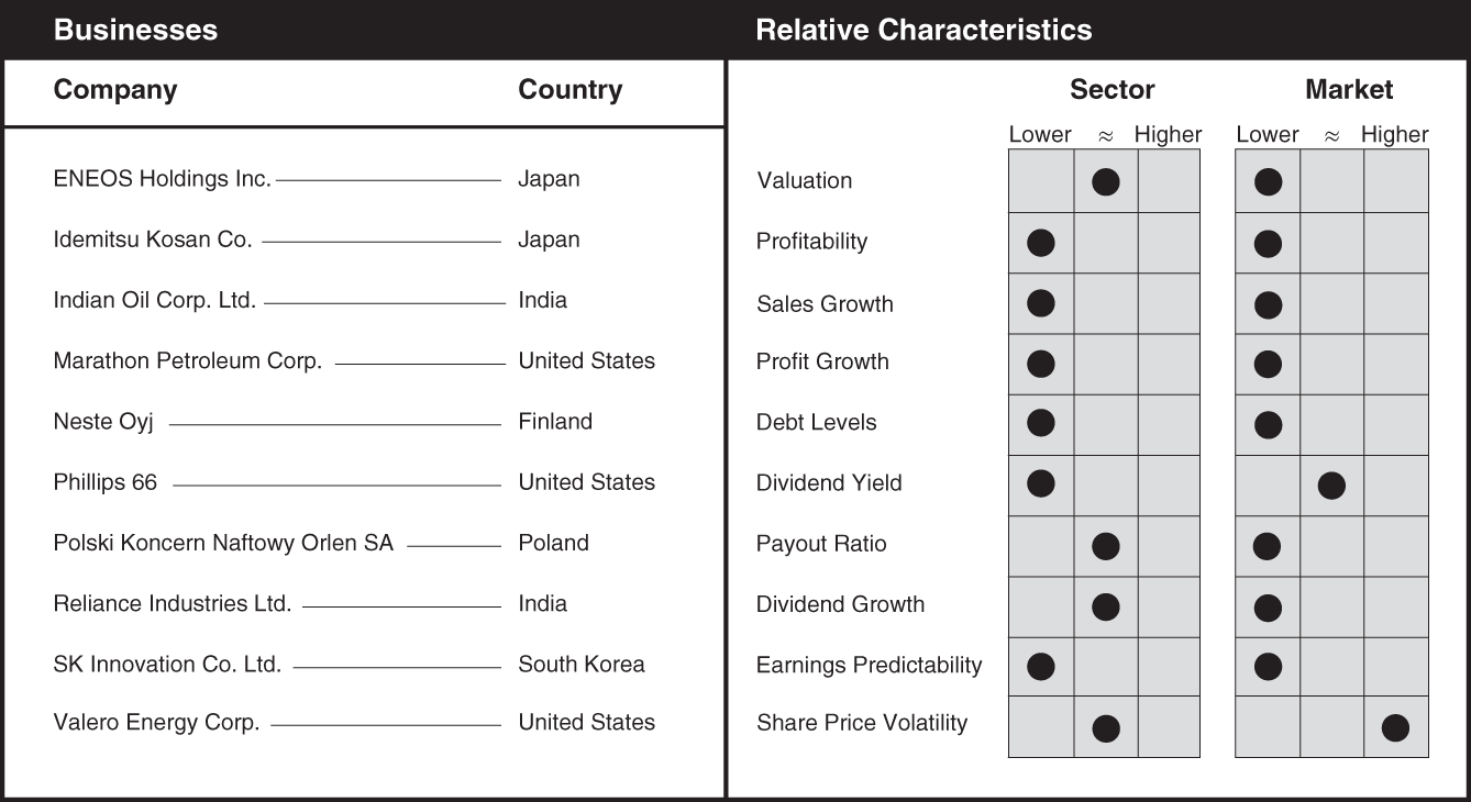 Schematic illustration of a chart the businesses and relative characteristics for refining and marketing.